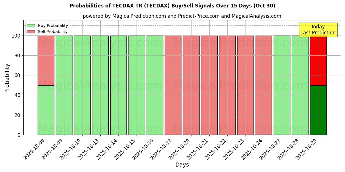 احتمالات سیگنالهای خرید/فروش TECDAX TR (TECDAX) با استفاده از چندین مدل هوش مصنوعی در طول 10 روز (30 Oct) Probabilities of TECDAX TR (TECDAX) Buy/Sell Signals Using Several AI Models Over 5 Days (30 Oct)