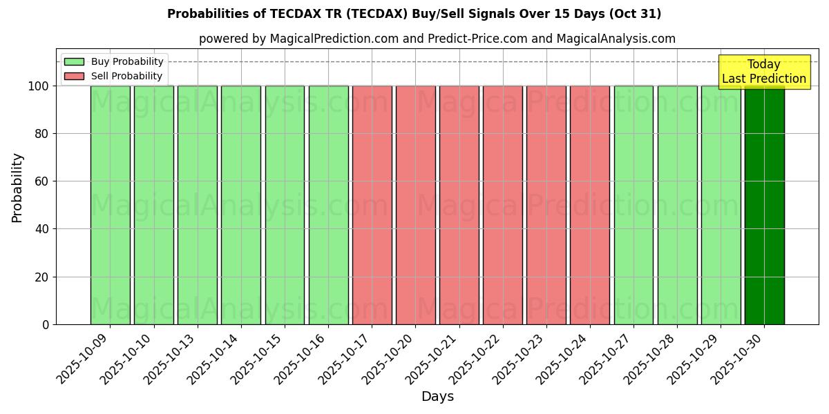 TECDAX TR (TECDAX) 基于多个AI模型的买入/卖出信号概率 (10天内) (31 Oct) Probabilities of TECDAX TR (TECDAX) Buy/Sell Signals Using Several AI Models Over 5 Days (31 Oct)