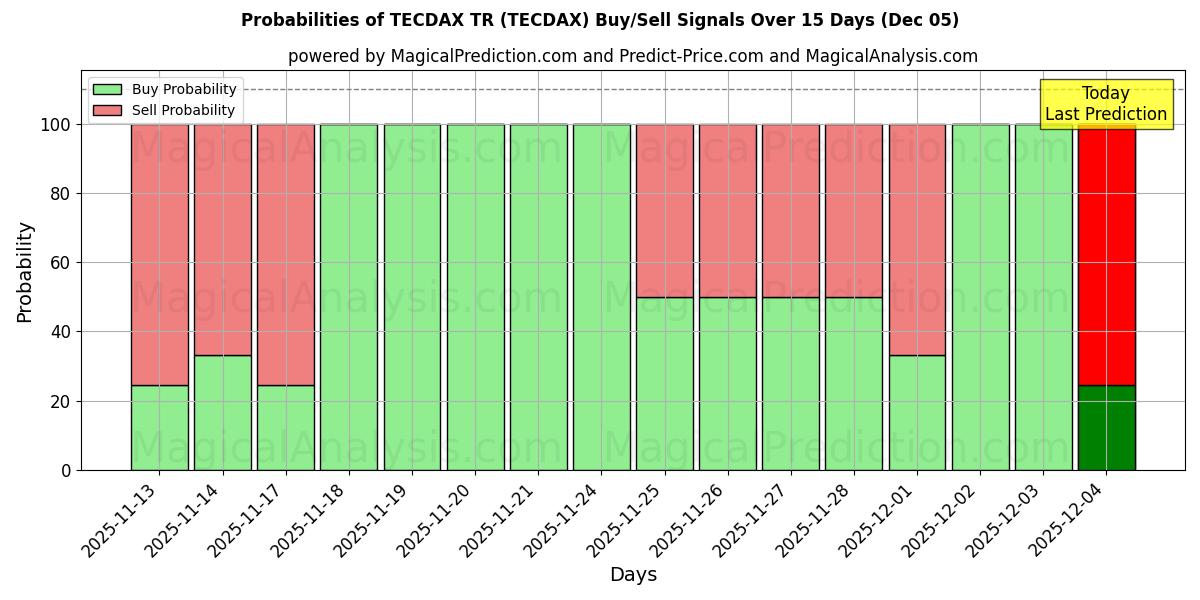 Probabilities of TECDAX TR (TECDAX) Buy/Sell Signals Using Several AI Models Over 5 Days (05 Dec) 