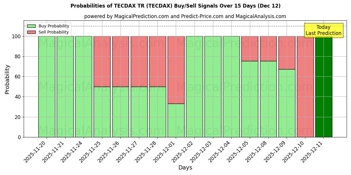 Probabilities of TECDAX TR (TECDAX) Buy/Sell Signals Using Several AI Models Over 5 Days (12 Dec) 