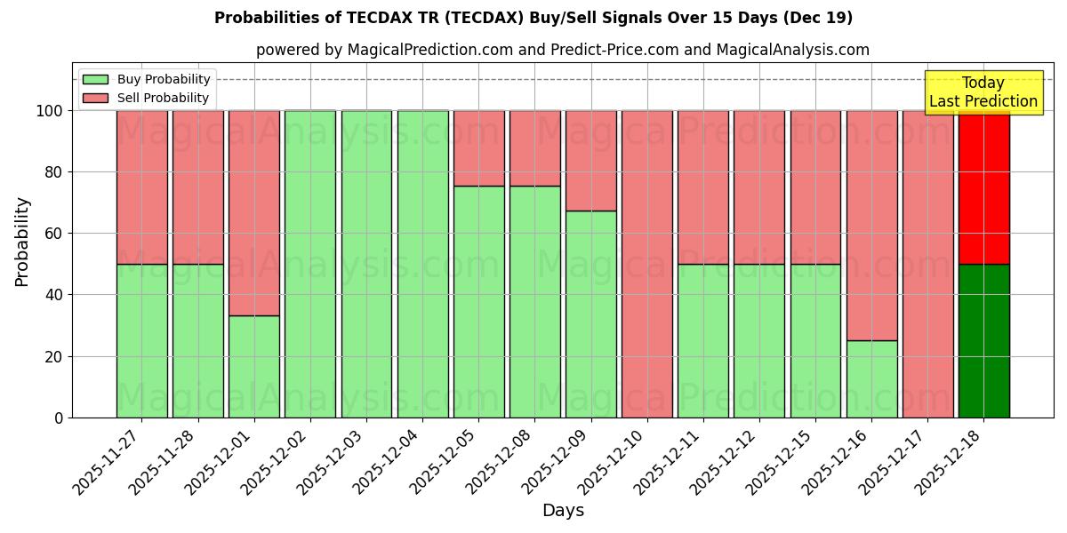 Probabilities of TECDAX TR (TECDAX) Buy/Sell Signals Using Several AI Models Over 5 Days (19 Dec) 