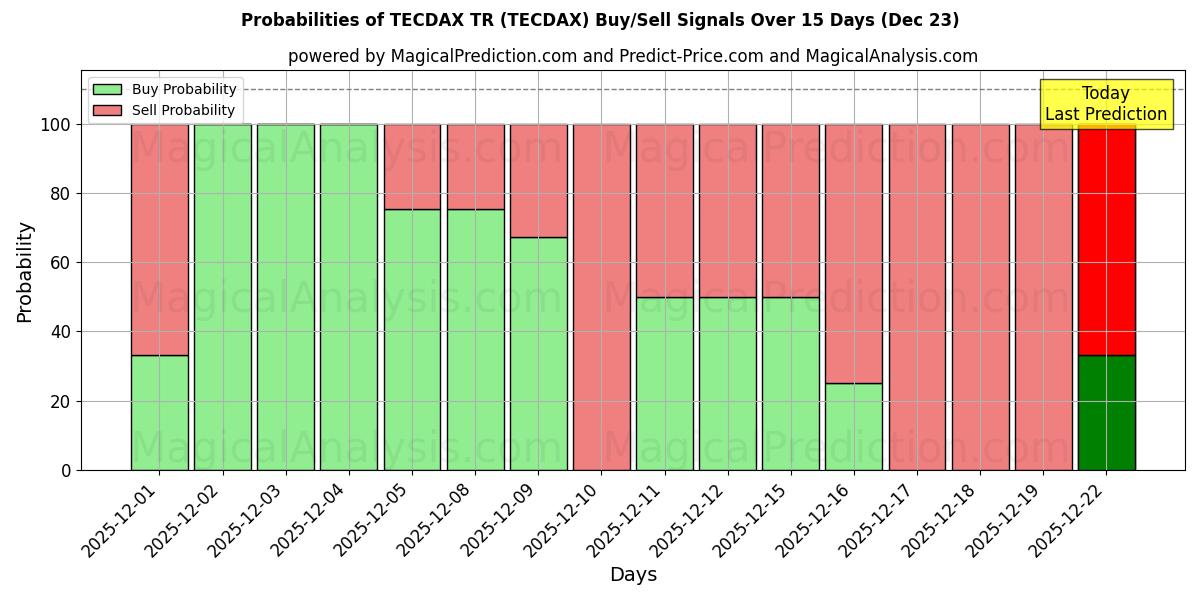 Probabilities of TECDAX TR (TECDAX) Buy/Sell Signals Using Several AI Models Over 5 Days (23 Dec) 