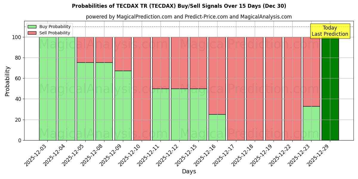 Probabilities of TECDAX TR (TECDAX) Buy/Sell Signals Using Several AI Models Over 5 Days (30 Dec) 
