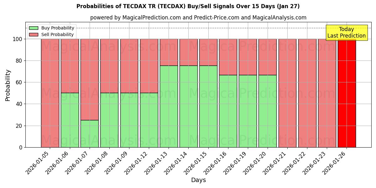 Probabilities of TECDAX TR (TECDAX) Buy/Sell Signals Using Several AI Models Over 5 Days (27 Jan) 