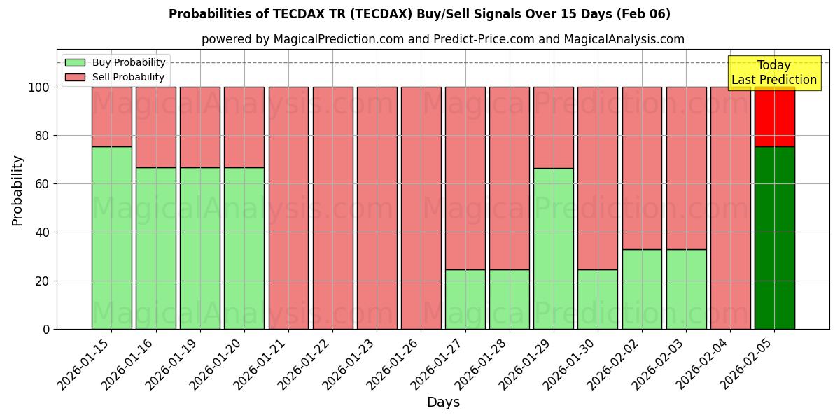 Probabilities of TECDAX TR (TECDAX) Buy/Sell Signals Using Several AI Models Over 5 Days (06 Feb) 