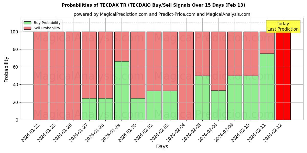 Probabilities of TECDAX TR (TECDAX) Buy/Sell Signals Using Several AI Models Over 5 Days (13 Feb) 