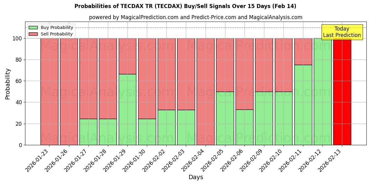 Probabilities of TECDAX TR (TECDAX) Buy/Sell Signals Using Several AI Models Over 5 Days (14 Feb) 