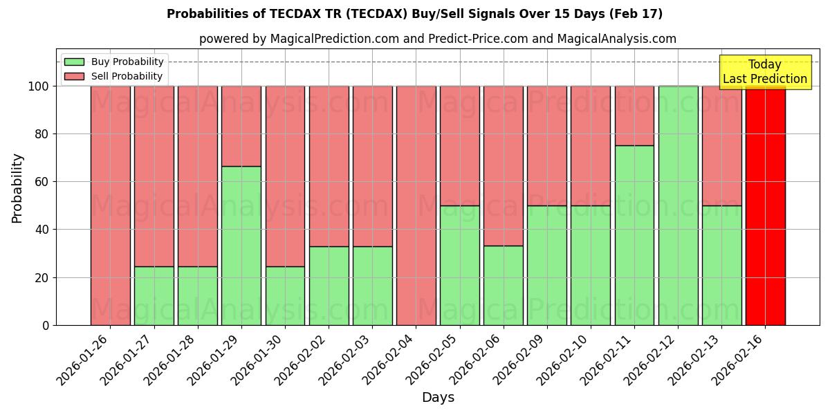 Probabilities of TECDAX TR (TECDAX) Buy/Sell Signals Using Several AI Models Over 5 Days (17 Feb) 