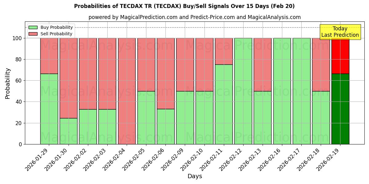 Probabilities of TECDAX TR (TECDAX) Buy/Sell Signals Using Several AI Models Over 5 Days (20 Feb) 