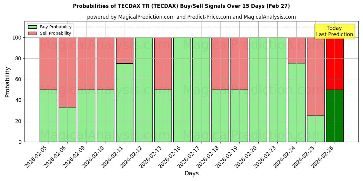 Probabilities of TECDAX TR (TECDAX) Buy/Sell Signals Using Several AI Models Over 5 Days (27 Feb) 