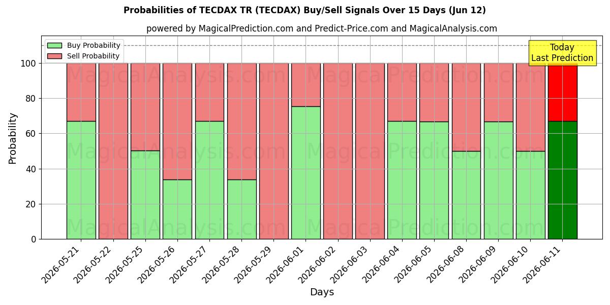 Probabilities of TECDAX TR (TECDAX) Buy/Sell Signals Using Several AI Models Over 5 Days (12 Jun) 