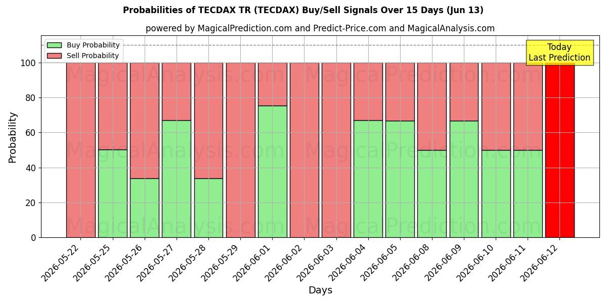 Probabilities of TECDAX TR (TECDAX) Buy/Sell Signals Using Several AI Models Over 5 Days (13 Jun) 