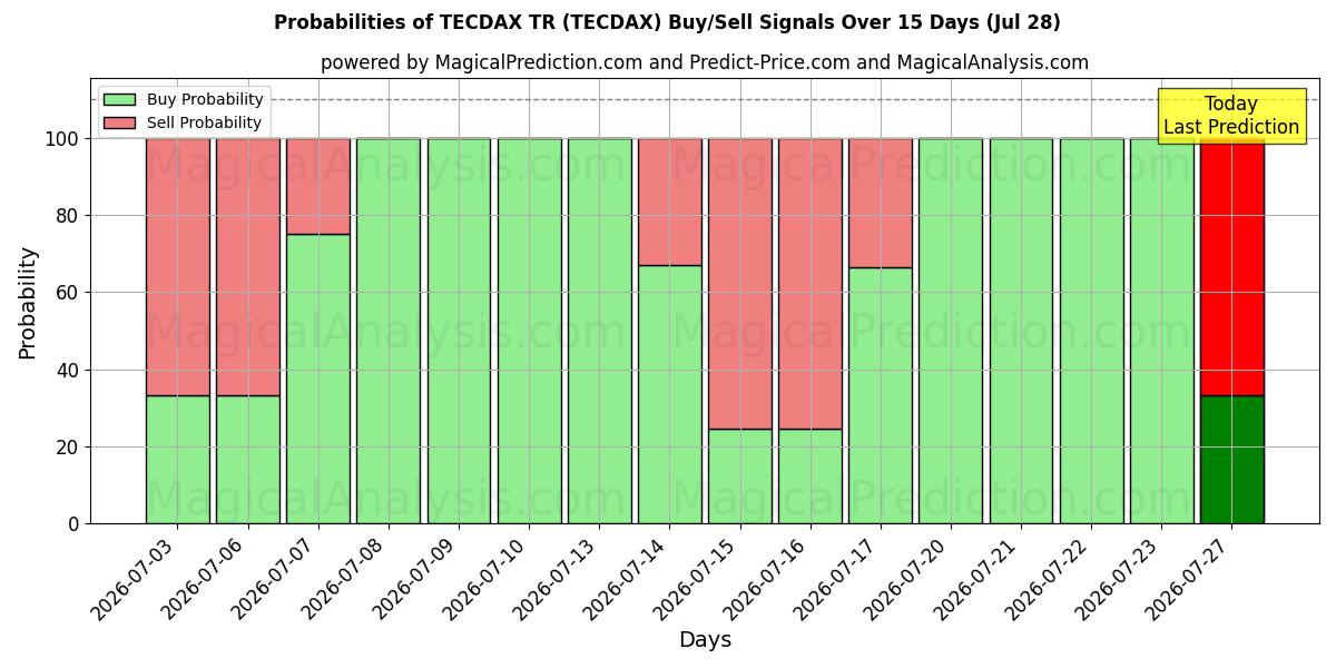 Probabilities of TECDAX TR (TECDAX) Buy/Sell Signals Using Several AI Models Over 5 Days (28 Jul) 