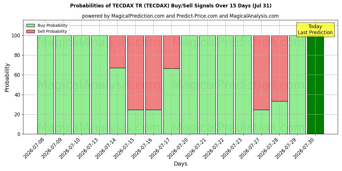 Probabilities of TECDAX TR (TECDAX) Buy/Sell Signals Using Several AI Models Over 5 Days (31 Jul) 