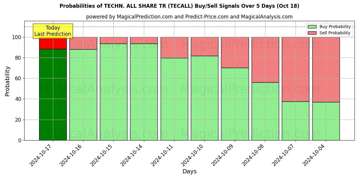 Probabilities of TECHN. ALLEN DELEN TR (TECALL) Buy/Sell Signals Using Several AI Models Over 5 Days (18 Oct) 