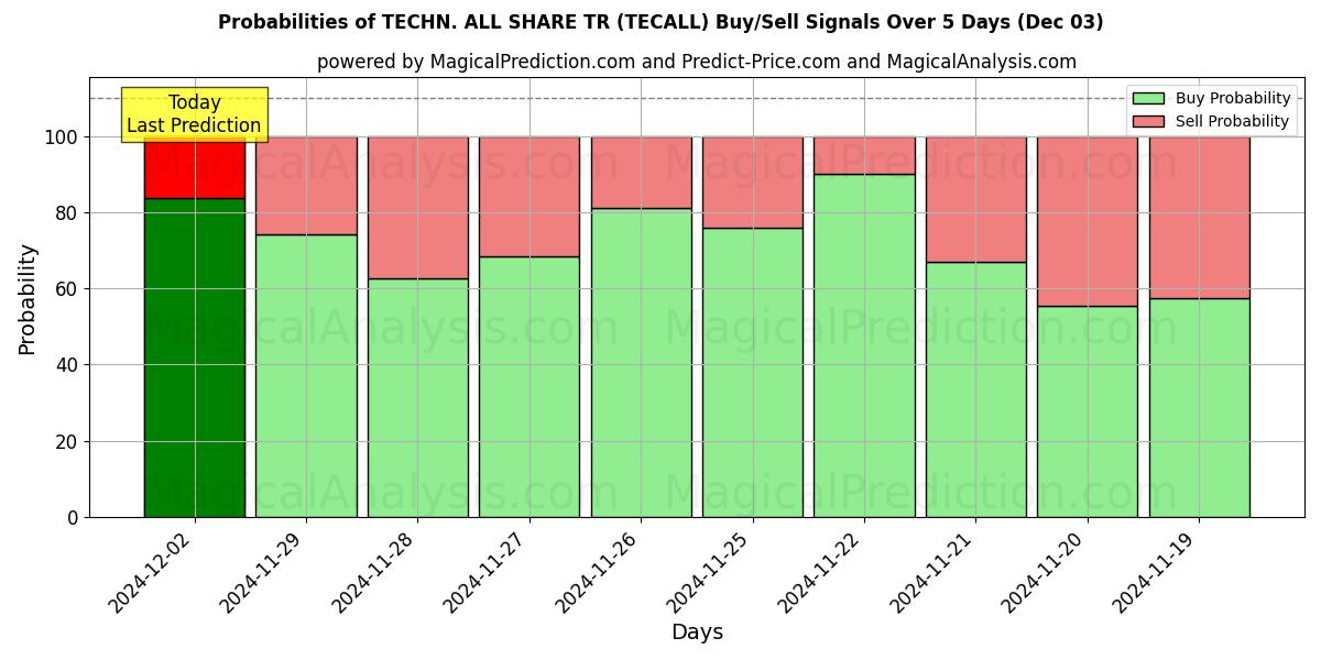 Probabilities of TECHN. ALL SHARE TR (TECALL) Buy/Sell Signals Using Several AI Models Over 5 Days (03 Dec) 