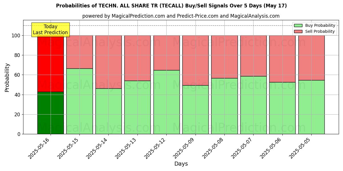 Probabilities of تكن. الكل يشارك TR (TECALL) Buy/Sell Signals Using Several AI Models Over 5 Days (17 May) 