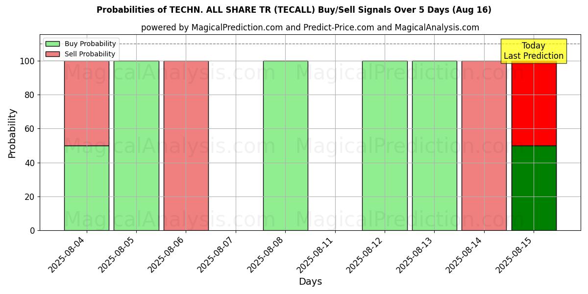 Probabilities of TÉCNICA TODOS COMPARTILHAM TR (TECALL) Buy/Sell Signals Using Several AI Models Over 5 Days (16 Aug) 