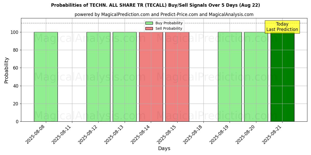 Probabilities of TECHN. HEPSİ PAYLAŞ TR (TECALL) Buy/Sell Signals Using Several AI Models Over 5 Days (22 Aug) 