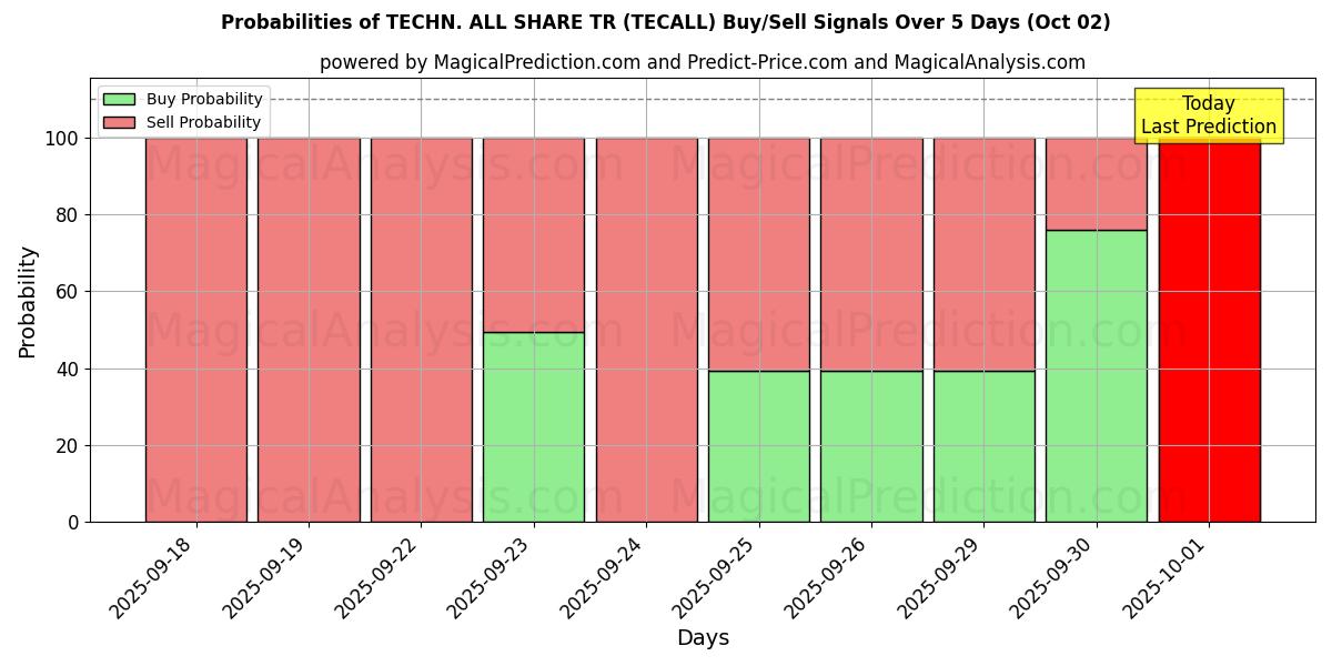 Probabilities of TÉCNICA TODOS COMPARTILHAM TR (TECALL) Buy/Sell Signals Using Several AI Models Over 5 Days (02 Oct) 