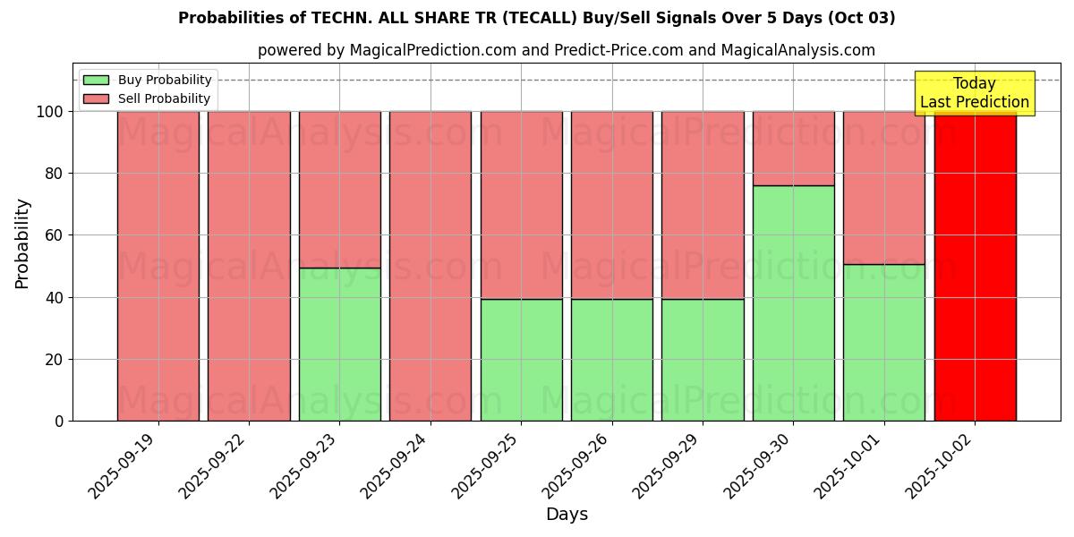 Probabilities of TECHN. KAIKKI JAA TR (TECALL) Buy/Sell Signals Using Several AI Models Over 5 Days (03 Oct) 