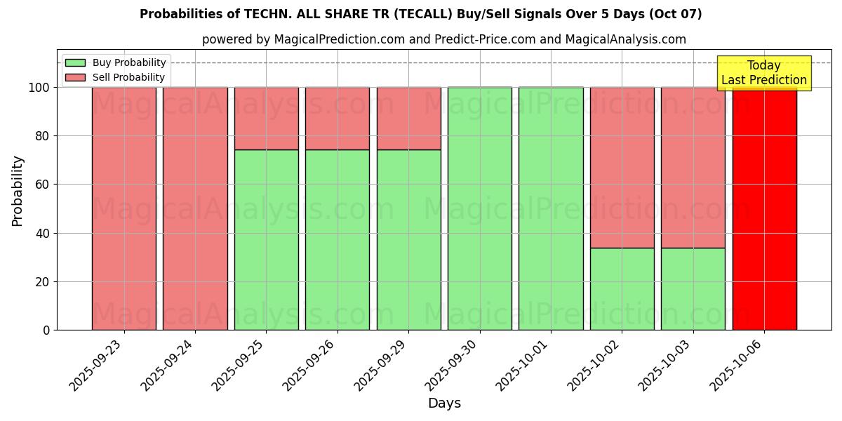 Probabilities of TEKN. ALLA DELA TR (TECALL) Buy/Sell Signals Using Several AI Models Over 5 Days (07 Oct) 