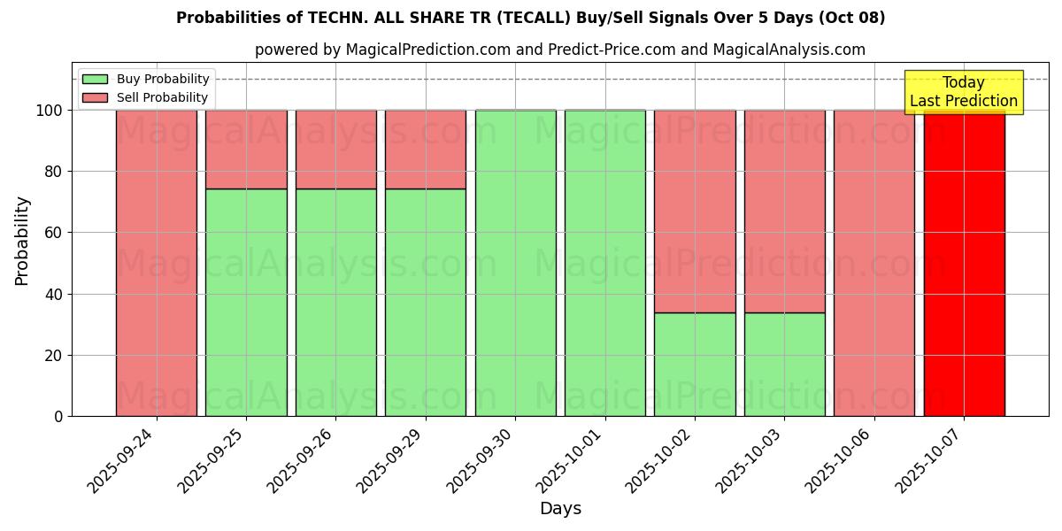 Probabilities of TECHN. ALLE TEILEN TR (TECALL) Buy/Sell Signals Using Several AI Models Over 5 Days (08 Oct) 