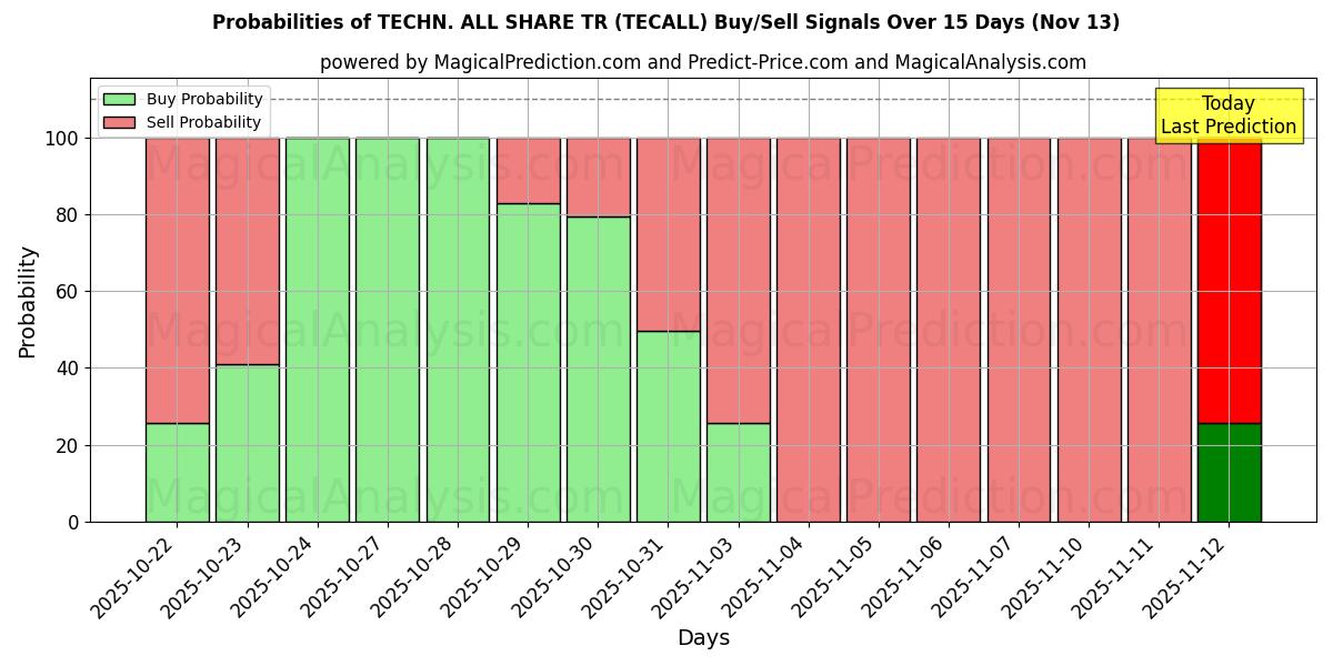 Probabilities of TÉCNICA TODOS COMPARTILHAM TR (TECALL) Buy/Sell Signals Using Several AI Models Over 5 Days (13 Nov) 