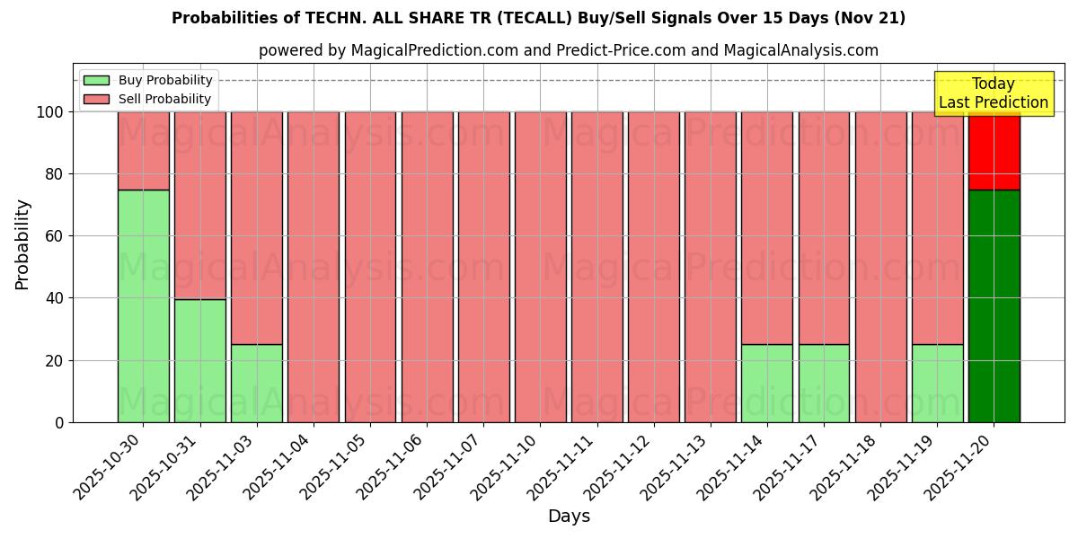 Probabilities of TEKN. ALLA DELA TR (TECALL) Buy/Sell Signals Using Several AI Models Over 5 Days (21 Nov) 