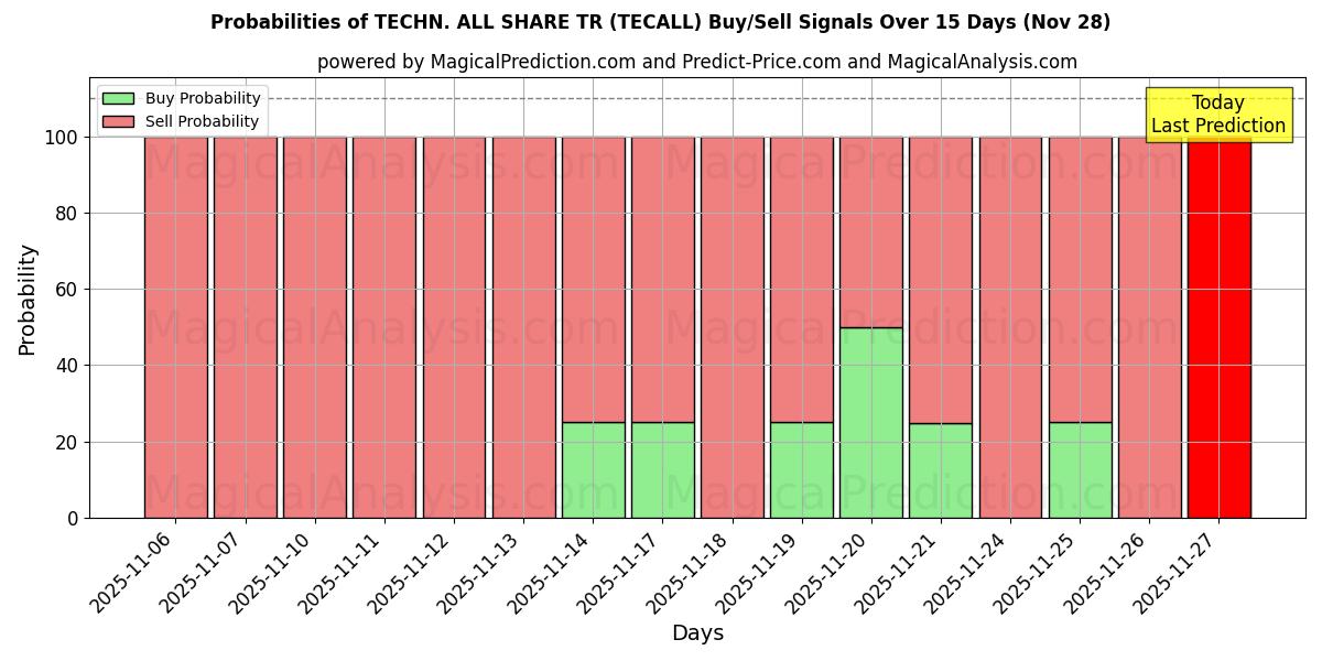 Probabilities of TECHN. ALL SHARE TR (TECALL) Buy/Sell Signals Using Several AI Models Over 5 Days (28 Nov) 