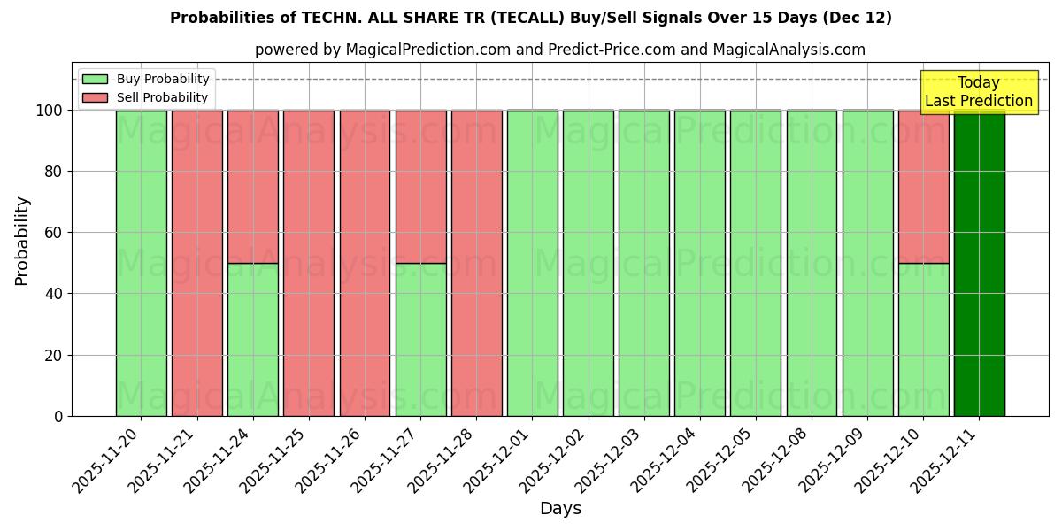 Probabilities of 技术。全股TR (TECALL) Buy/Sell Signals Using Several AI Models Over 5 Days (12 Dec) 