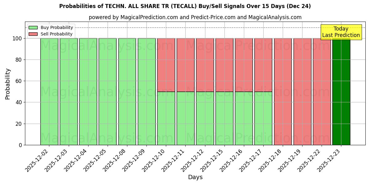 Probabilities of TECHN. ALL SHARE TR (TECALL) Buy/Sell Signals Using Several AI Models Over 5 Days (24 Dec) 