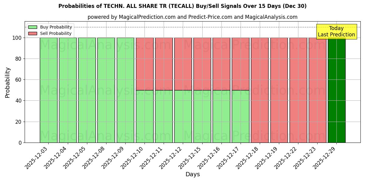 Probabilities of TEKN. ALLE DEL TR (TECALL) Buy/Sell Signals Using Several AI Models Over 5 Days (30 Dec) 