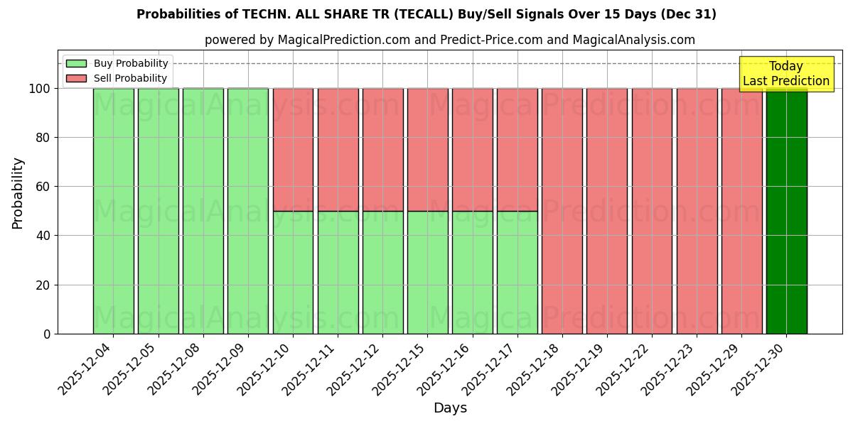 Probabilities of ТЕХН. ВСЕ ПОДЕЛИТЬСЯ ТР (TECALL) Buy/Sell Signals Using Several AI Models Over 5 Days (31 Dec) 