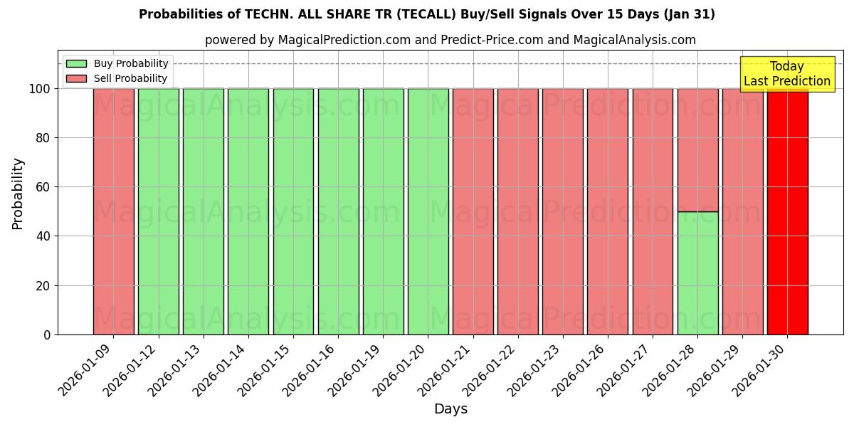 Probabilities of TECHN. ALL SHARE TR (TECALL) Buy/Sell Signals Using Several AI Models Over 5 Days (31 Jan) 