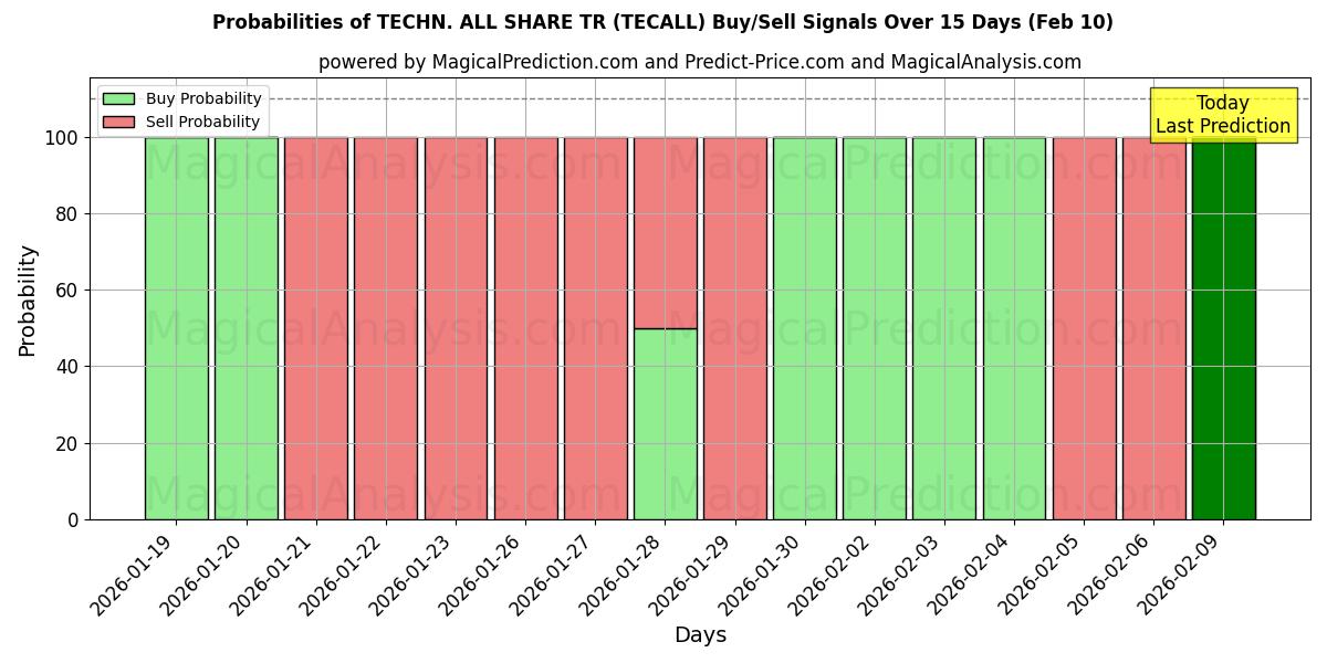 Probabilities of TECHN. ALL SHARE TR (TECALL) Buy/Sell Signals Using Several AI Models Over 5 Days (07 Feb) 