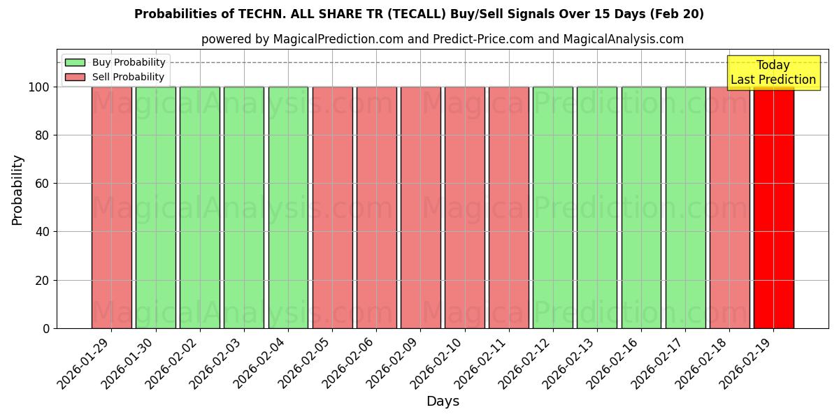 Probabilities of ТЕХН. ВСЕ ПОДЕЛИТЬСЯ ТР (TECALL) Buy/Sell Signals Using Several AI Models Over 5 Days (20 Feb) 