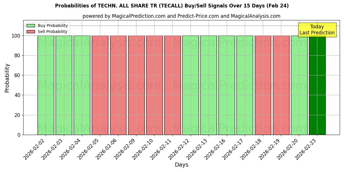 Probabilities of TEKN. ALLA DELA TR (TECALL) Buy/Sell Signals Using Several AI Models Over 5 Days (24 Feb) 