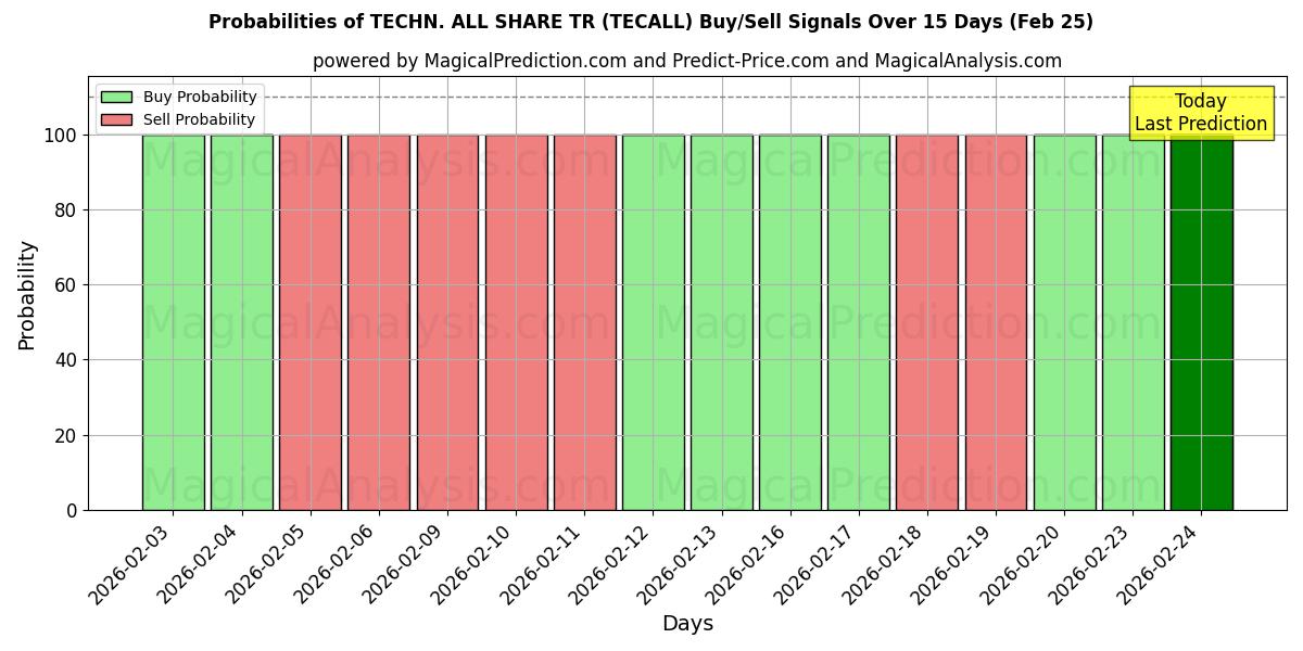 Probabilities of तकनीक. सभी टीआर साझा करें (TECALL) Buy/Sell Signals Using Several AI Models Over 5 Days (25 Feb) 