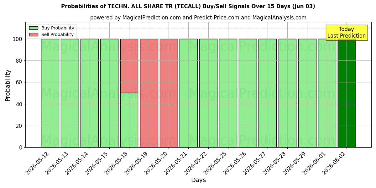 Probabilities of TEKN. ALLE DEL TR (TECALL) Buy/Sell Signals Using Several AI Models Over 5 Days (03 Jun) 