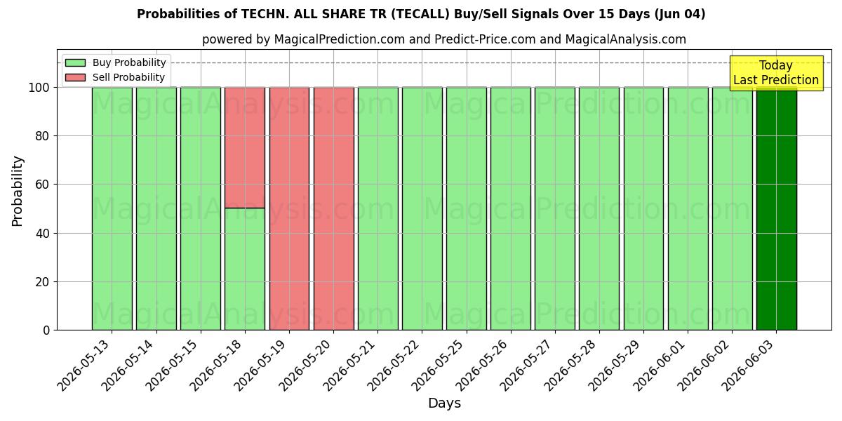 Probabilities of TECHN. ALL SHARE TR (TECALL) Buy/Sell Signals Using Several AI Models Over 5 Days (04 Jun) 
