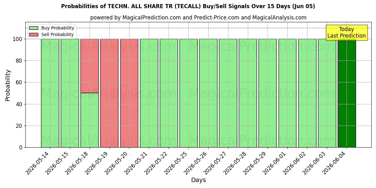 Probabilities of TEKN. ALLE DEL TR (TECALL) Buy/Sell Signals Using Several AI Models Over 5 Days (05 Jun) 