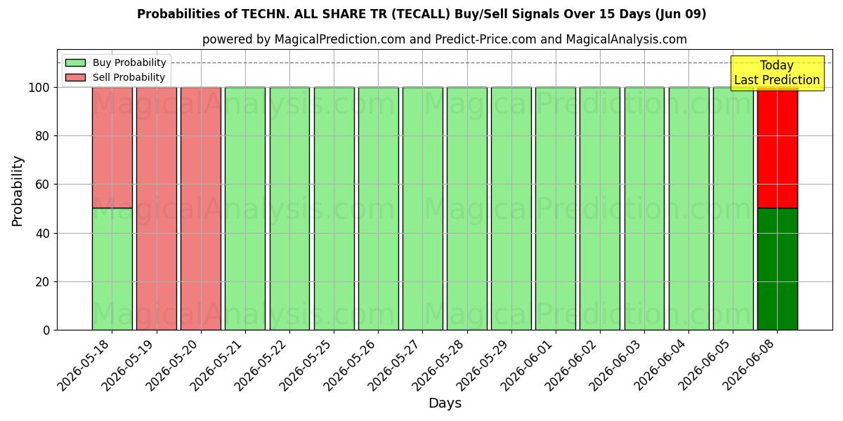 Probabilities of 技术。全股TR (TECALL) Buy/Sell Signals Using Several AI Models Over 5 Days (09 Jun) 
