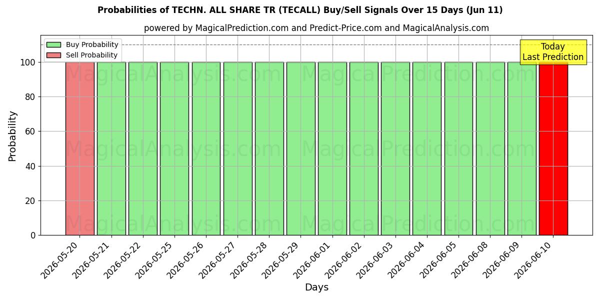 Probabilities of TEKN. ALLA DELA TR (TECALL) Buy/Sell Signals Using Several AI Models Over 5 Days (11 Jun) 