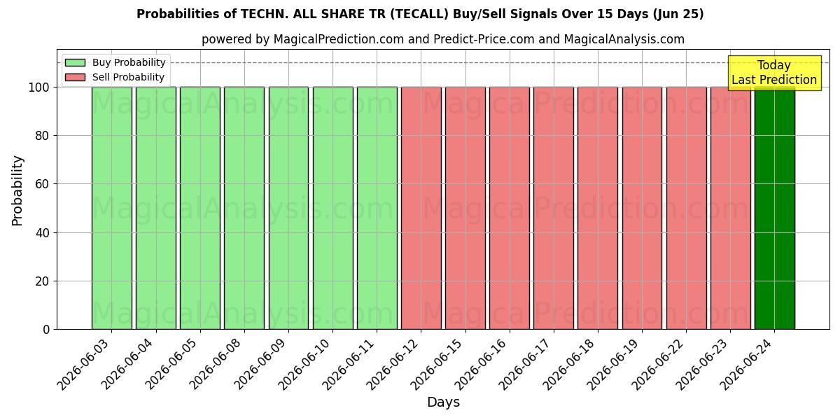 Probabilities of TECHN. ALL SHARE TR (TECALL) Buy/Sell Signals Using Several AI Models Over 5 Days (25 Jun) 