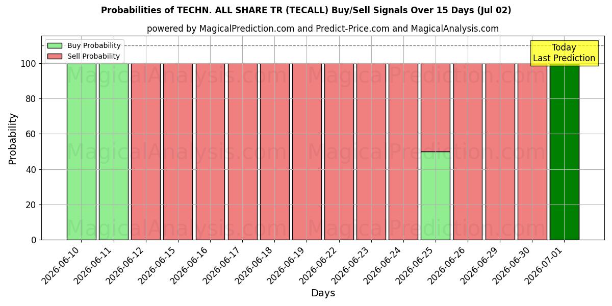 Probabilities of TECHN. ALL SHARE TR (TECALL) Buy/Sell Signals Using Several AI Models Over 5 Days (02 Jul) 