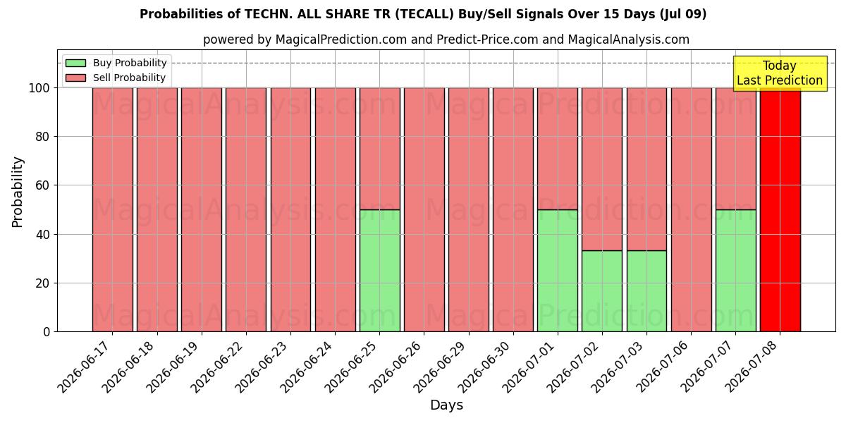 Probabilities of TECHN. ALL SHARE TR (TECALL) Buy/Sell Signals Using Several AI Models Over 5 Days (09 Jul) 