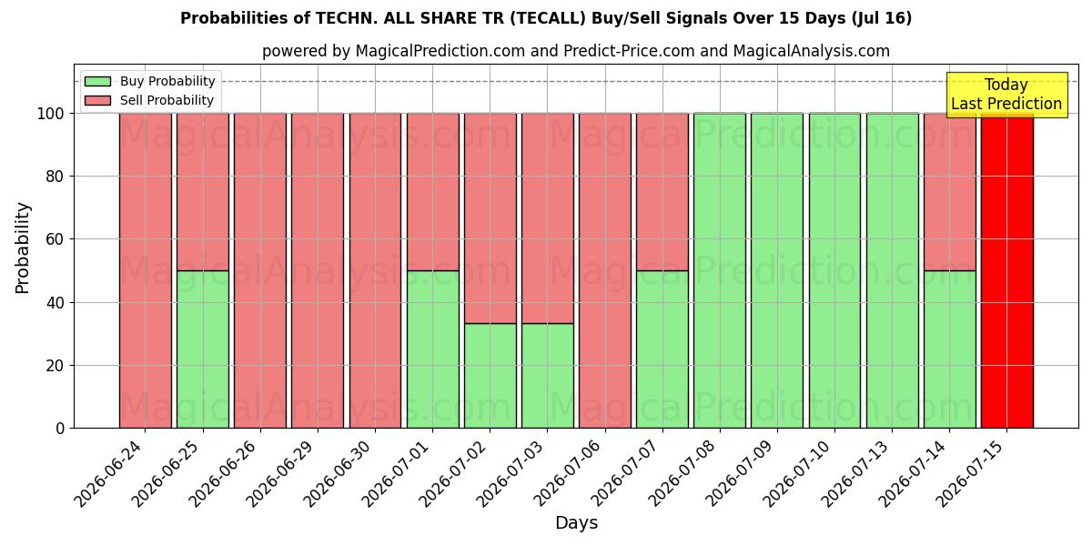 Probabilities of TECHN. ALL SHARE TR (TECALL) Buy/Sell Signals Using Several AI Models Over 5 Days (16 Jul) 