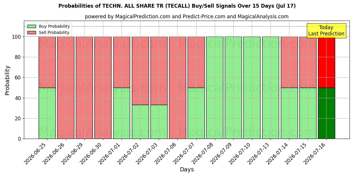 Probabilities of TEKN. ALLE DEL TR (TECALL) Buy/Sell Signals Using Several AI Models Over 5 Days (17 Jul) 