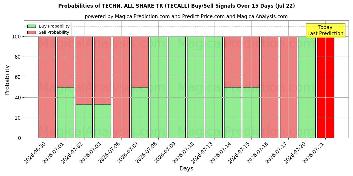 Probabilities of TEKN. ALLE DEL TR (TECALL) Buy/Sell Signals Using Several AI Models Over 5 Days (22 Jul) 